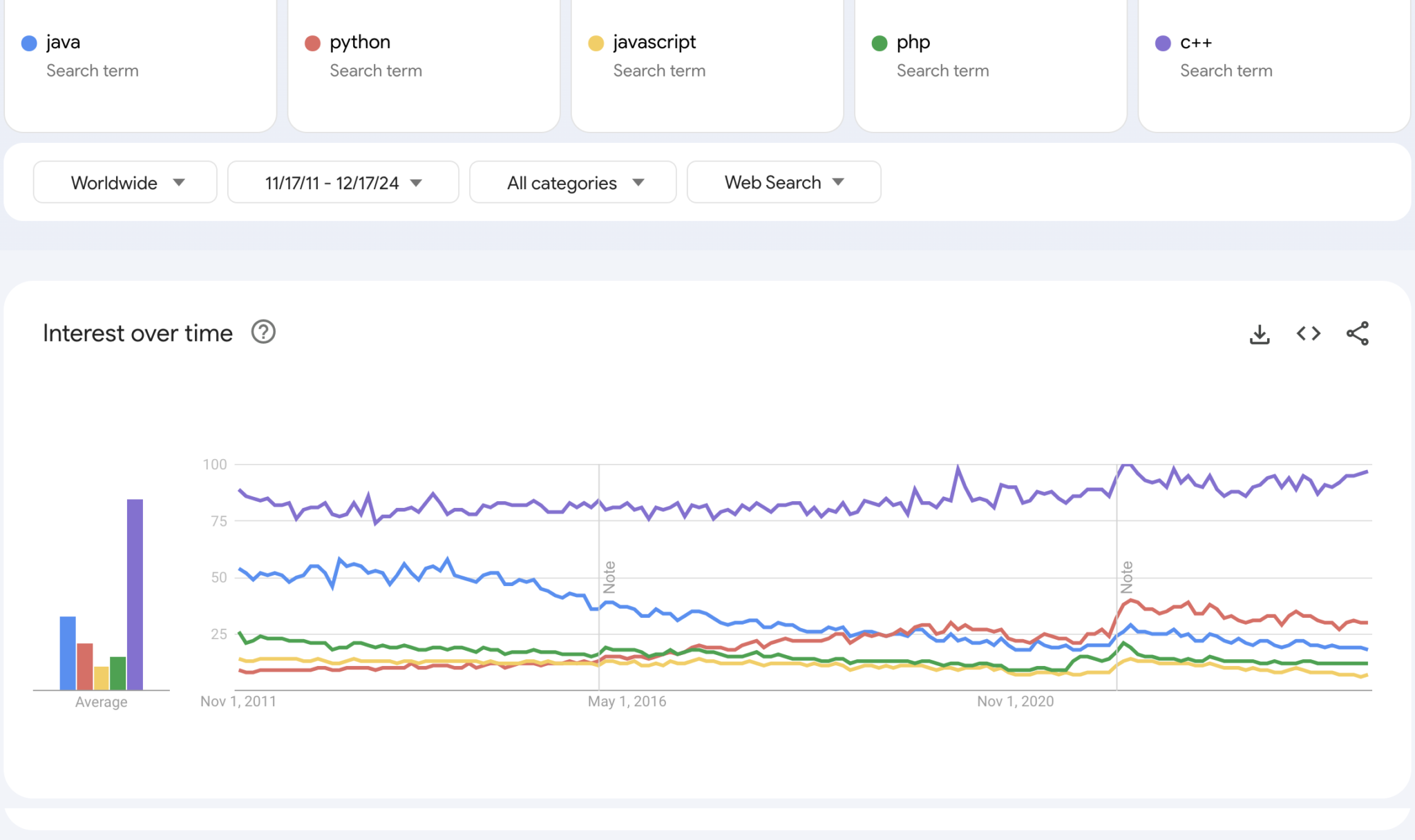 Top Programming Languages Searched on Google in 2024 - FROMDEV image.